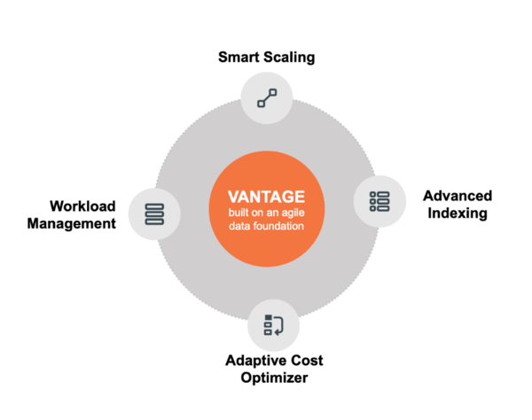 vantage-agile-data-foundation.png Vantage built on an agile data foundation