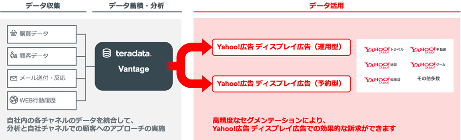 日本テラデータ、「Teradata Vantage」と「Yahoo!広告」を連携、すべてのチャネルデータを統合・分析することで、よりパーソナライズした広告配信を実現