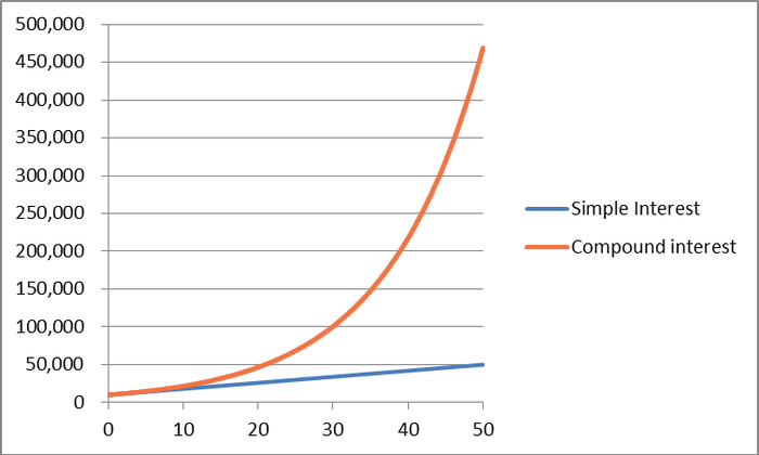 Compound-Interest-verses-Simple-Interest-Graphic.png Compound-Interest-verses-Simple-Interest-Graphic.png