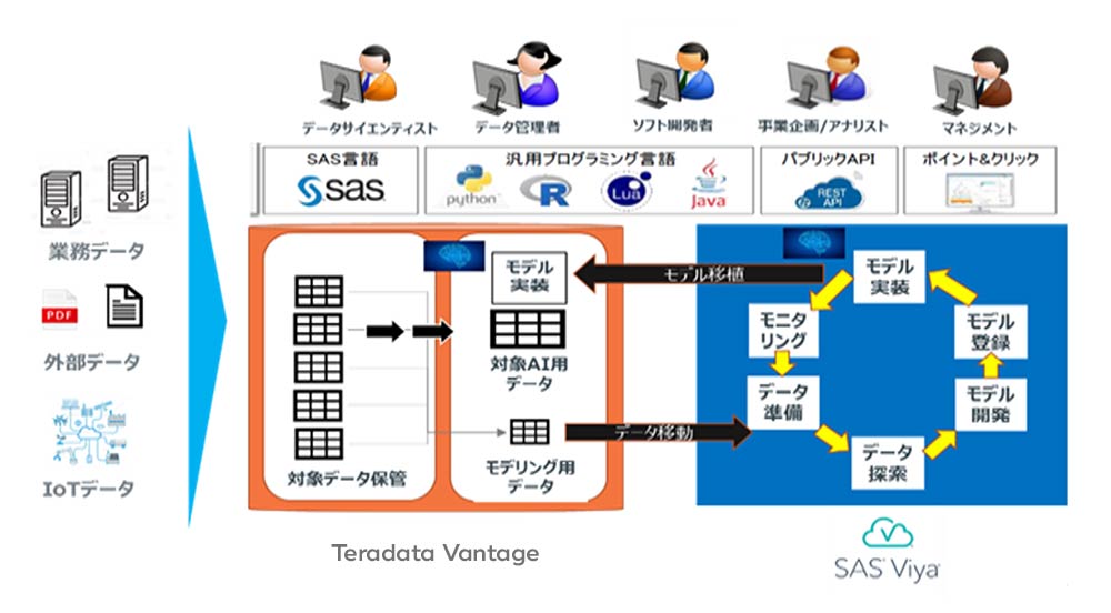 Teradata and SAS Partnership