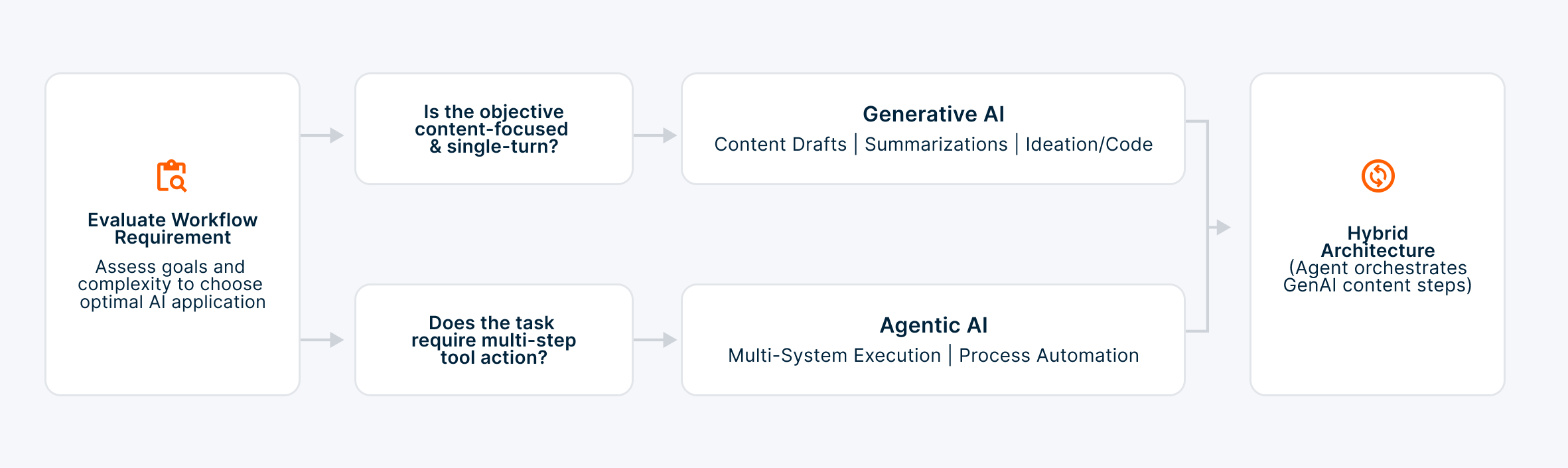 Evaluating workflow requirements for AI