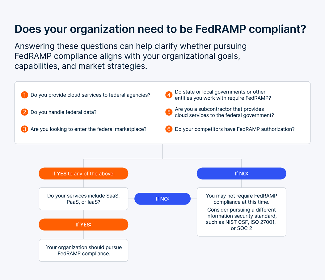 https://secureframe.com/blog/fedramp