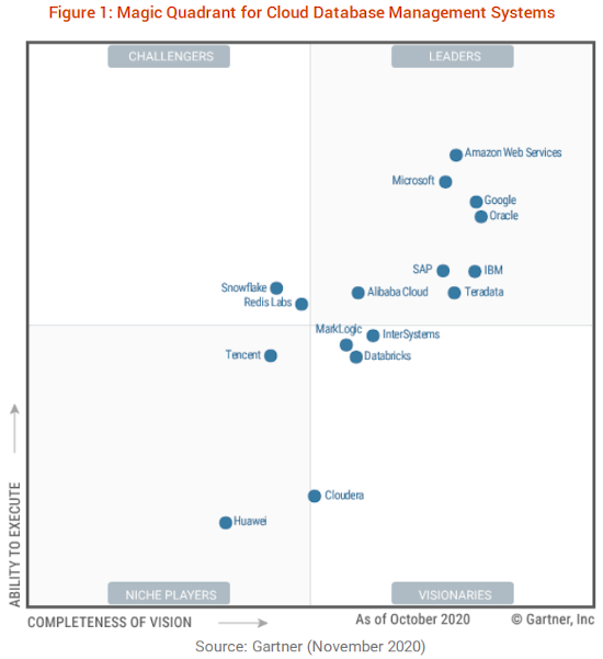 2020 Gartner Magic Quadrant for Cloud Database Management Systems