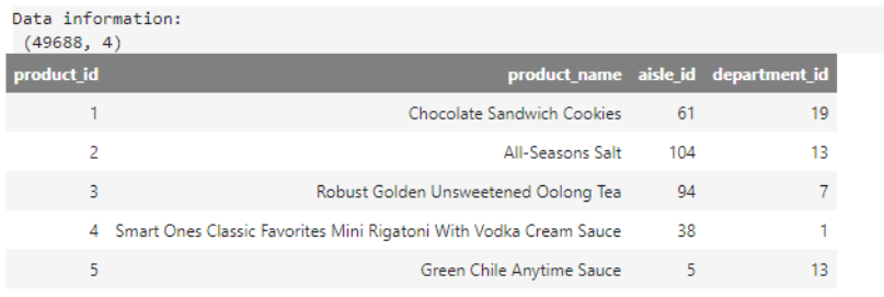 Listing of products with aisle and department Listing of products with aisle and department