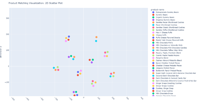 Visualization of products in 2D plot. Similar products are grouped together. Visualization of products in 2D plot. Similar products are grouped together.