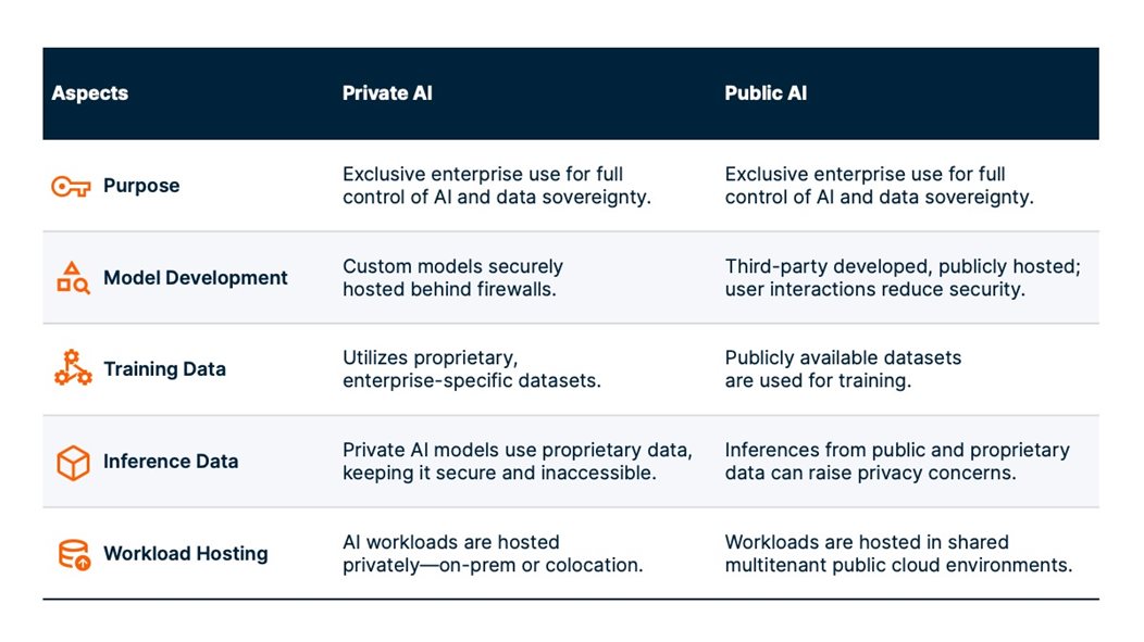 Private AI for Enterprise