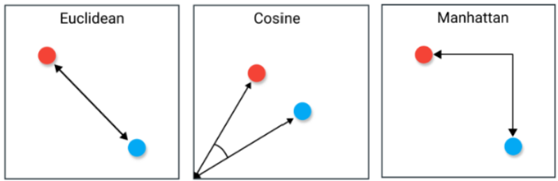 Different methods to measure vector distance Different methods to measure vector distance