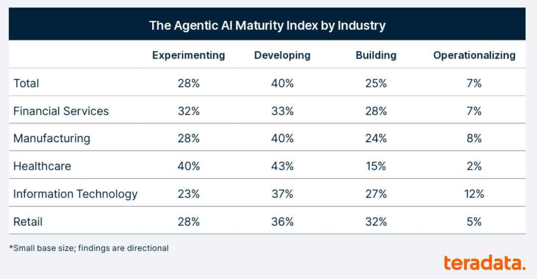 The Agentic AI Maturity Index by Industry