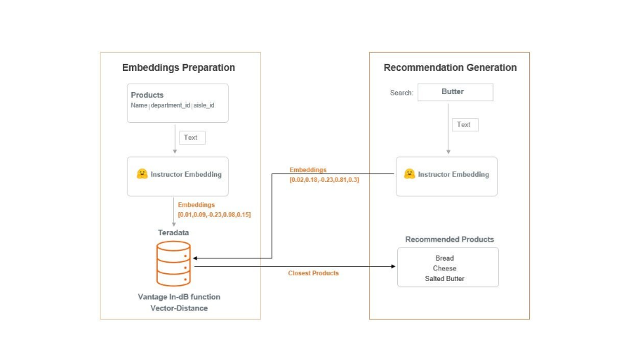 Architecture diagram of product recommendation using Vantage and HF embedding model Architecture diagram of product recommendation using Vantage and HF embedding model