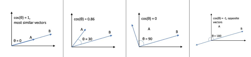 Image shows cosine distances with vectors and theta Image shows cosine distances with vectors and theta