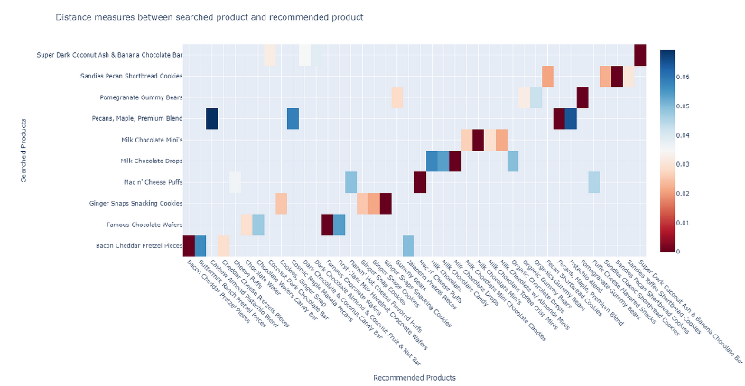 Product distances heatmap Product distances heatmap
