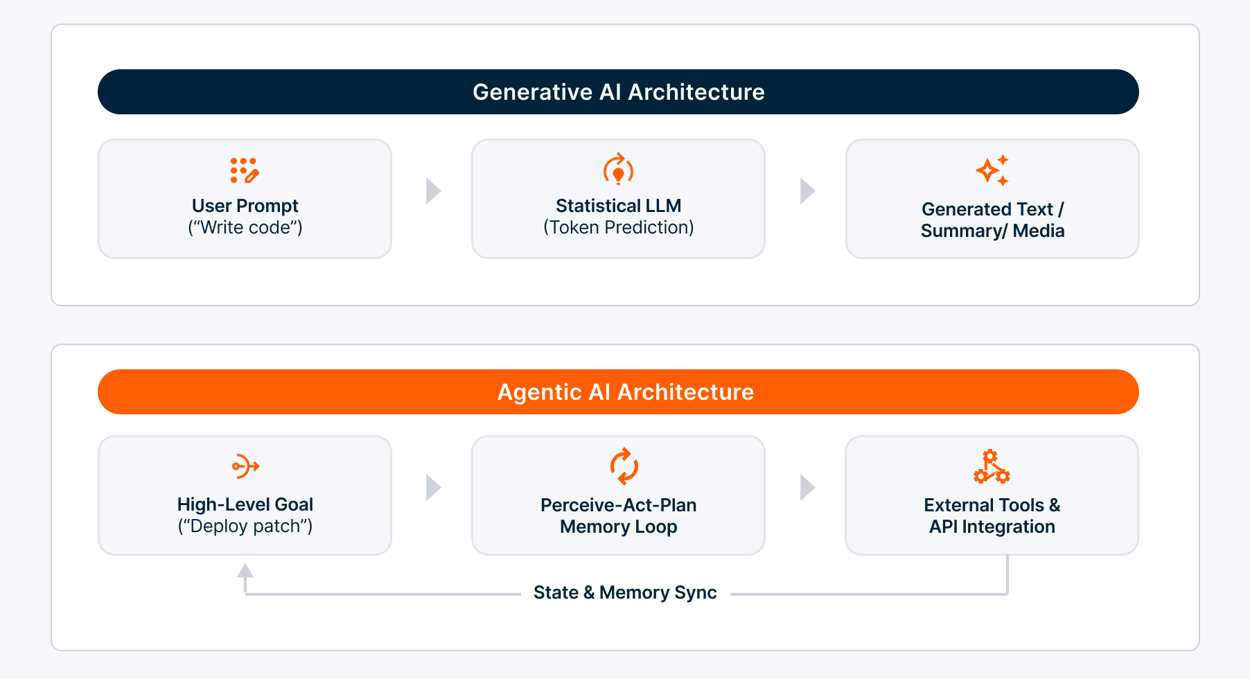 Generative AI and agentic AI architecture