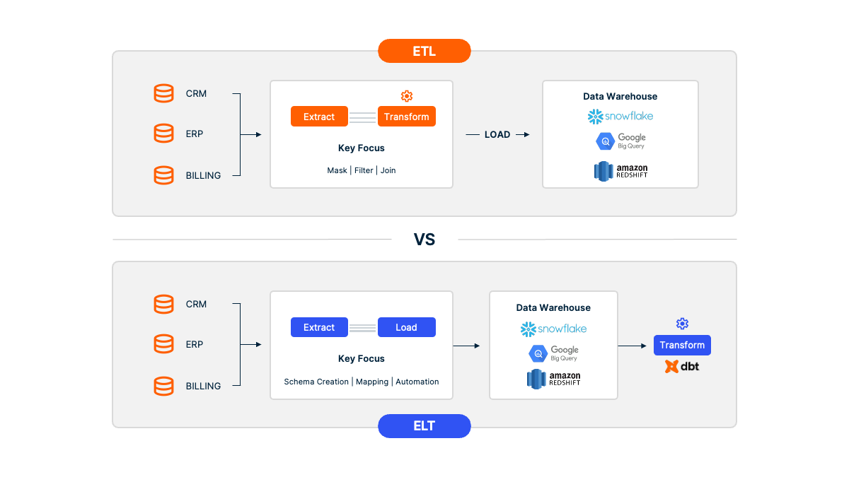 ELT vs. ETL Process Flow Diagram ELT vs. ETL Process Flow Diagram
