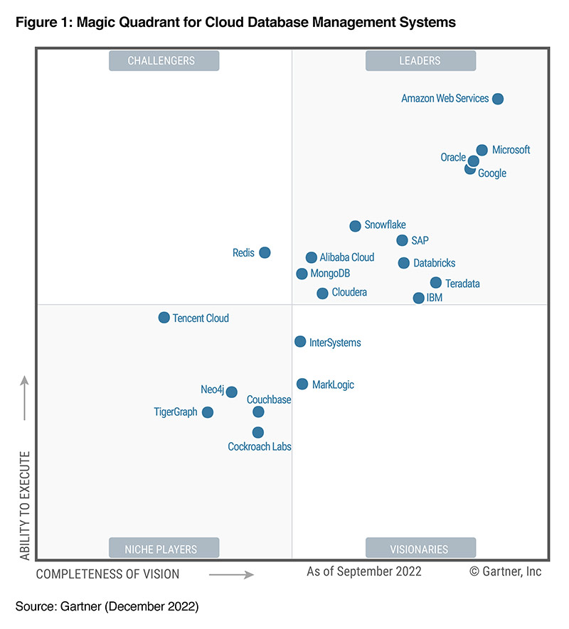 Teradata Leads in Gartner Magic Quadrant for Cloud Database