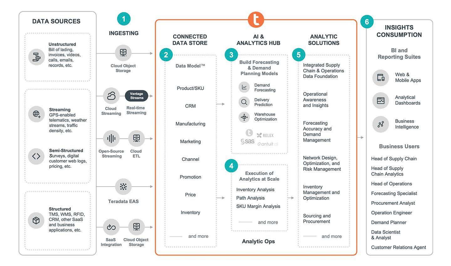 dynamic supply chain architecture