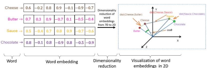 Image shows, how embeddings are looks like in 2D and how the distances get measured Image shows, how embeddings are looks like in 2D and how the distances get measured