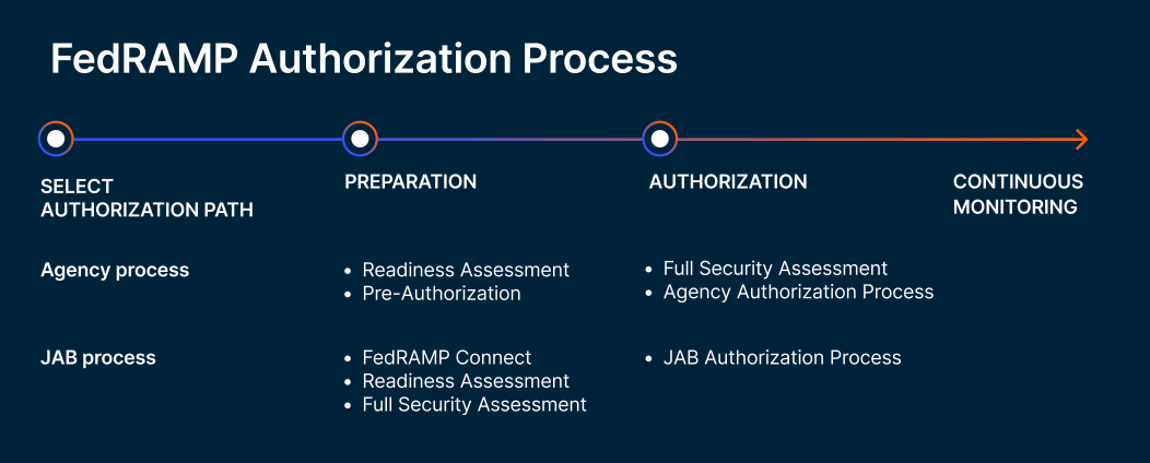 Progression Diagram — FedRAMP Status